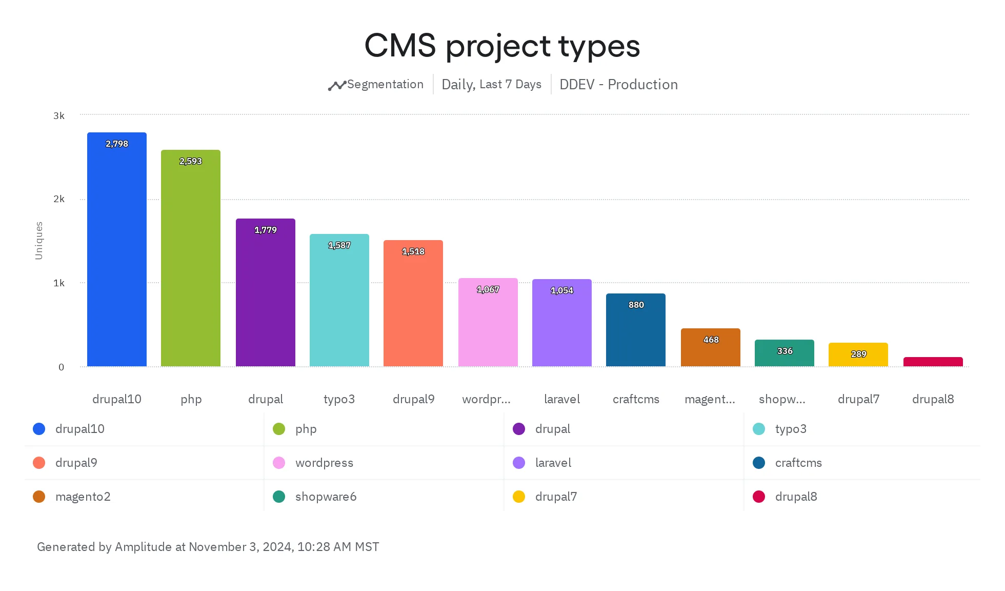 Most Popular CMS Project Types